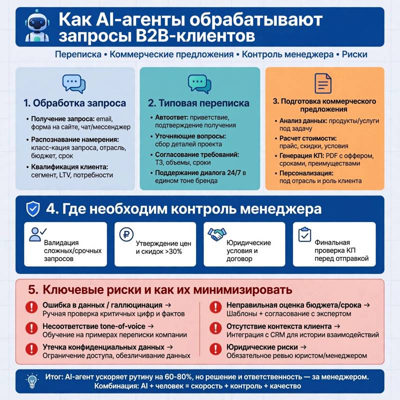 Автономные AI-агенты в B2B-продажах: переговоры и коммерческие предложения