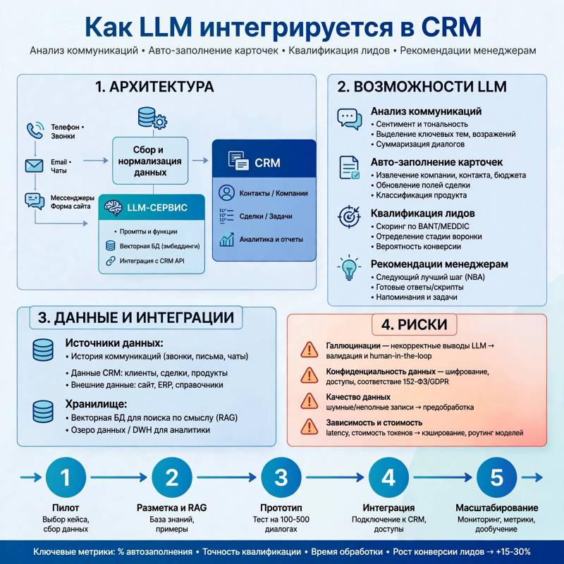 Интеграция LLM в CRM-системы: автоматизация продаж и квалификации лидов