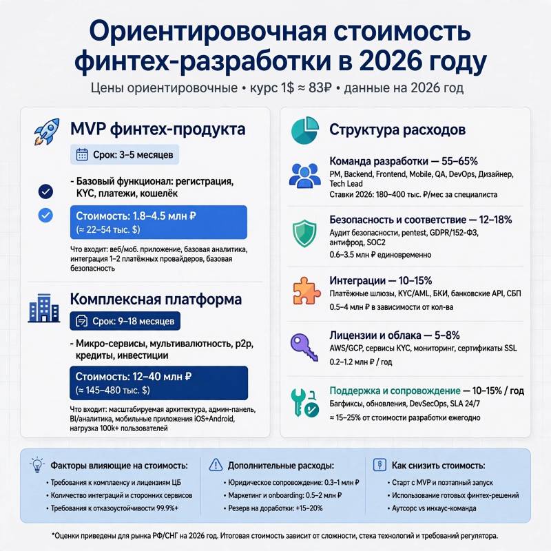Сколько стоит разработка финтех-решения в 2026 году: из чего складывается бюджет